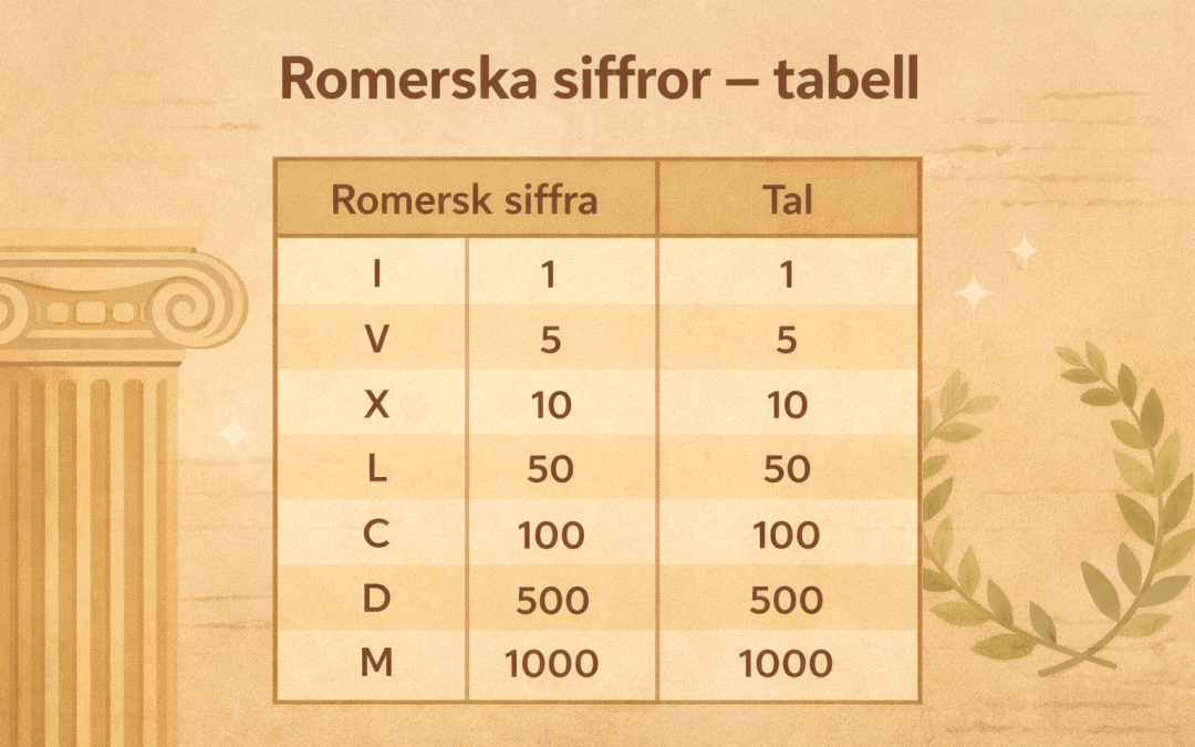 Romerska siffror – tabell & omvandlare